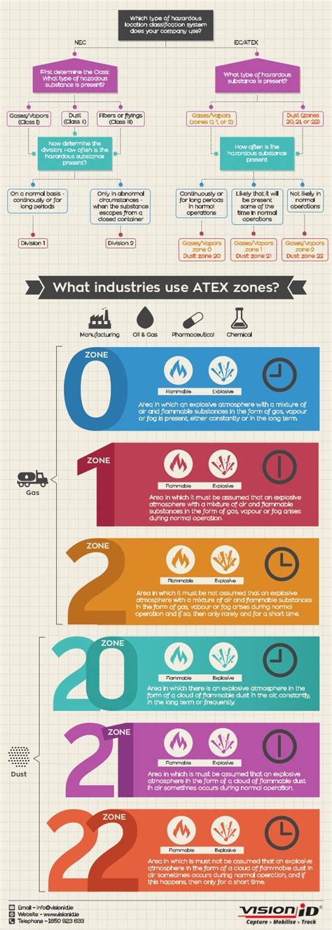 Atex zones infographic