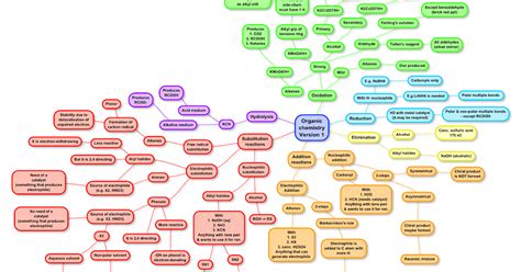 Organic Chemistry Mind Map | Porn Sex Picture