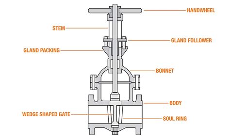 Ball Valves vs Gate Valves - The Home Depot