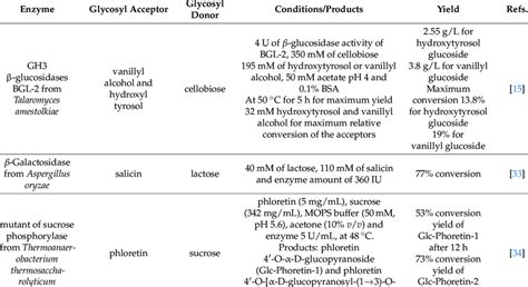 Examples of different glycosidases. | Download Scientific Diagram