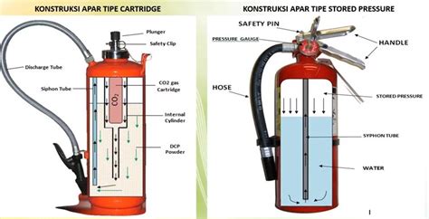 Jenis-Jenis APAR dan Fungsinya Sesuai Klasifikasi Kebakaran