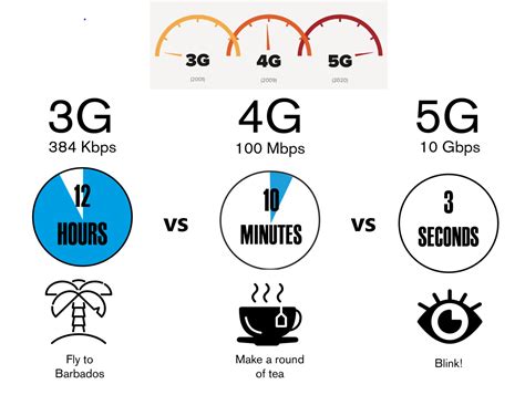 So sánh tốc độ giữa 5G mmWave, 4G LTE, 3G