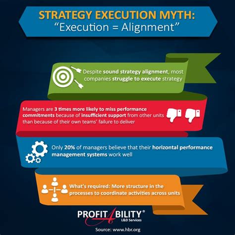 Strategy Execution Myth: "Execution = Alignment" #StrategyExecution #StrategicAlignment # ...