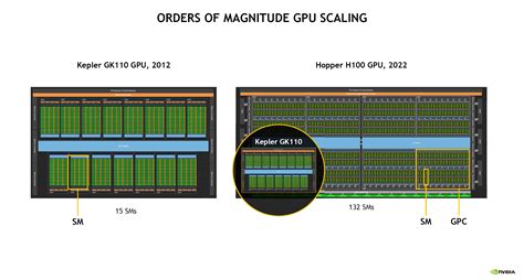 NVIDIA Hopper H100 GPU Is Even More Powerful In Latest Specifications ...