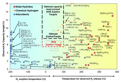 Materials-Based Hydrogen Storage | Department of Energy