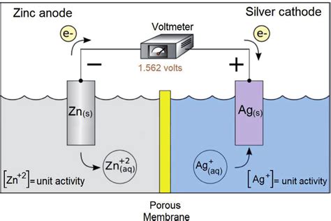 Electrochemical reversible cell containing silver and zinc in... | Download Scientific Diagram