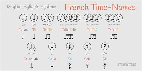 Rhythm syllable systems | Staventabs