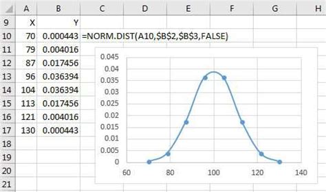 Bell Curve Graph - astonishingceiyrs