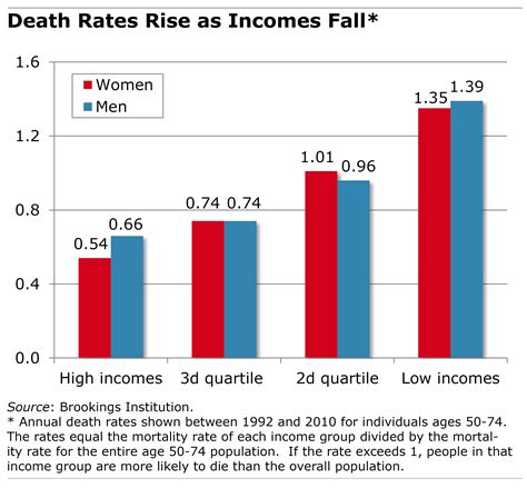 Income and Disparate Death Rates | Squared Away Blog