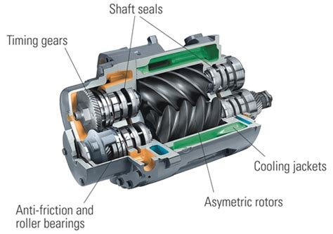 a Comparison between Screw Compressor and Other Machines - AONG website