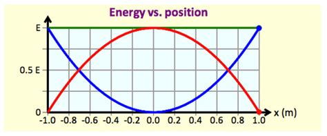 Solved: The Graph Below Shows The Elastic Potential Energy... | Chegg.com