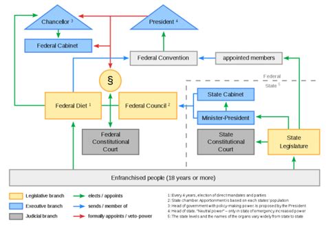 German Government Structure Diagram