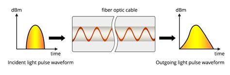 What is optical Fiber dispersion and compensation?