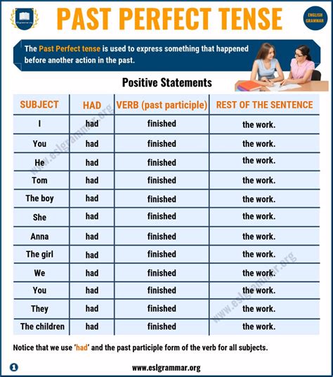 Past Perfect Tense: Definition & Useful Examples in English - ESL Grammar | Perfect tense ...