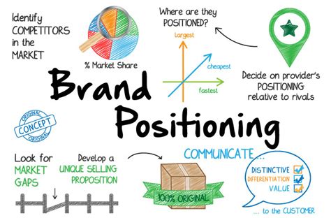 The 101 of Brand Positioning - Outside the Box Graphics