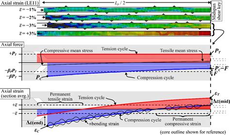 -Typical axial strain distribution | Download Scientific Diagram