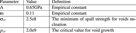 Spall fracture criterion constants for the target plate. | Download ...