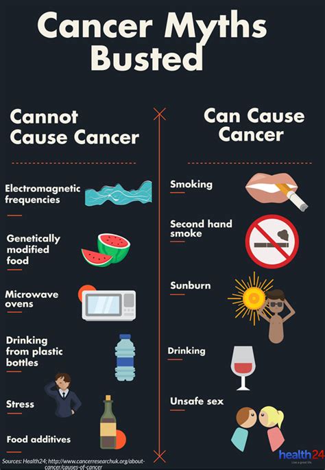 List of all Causes of Cancer - YourHealthCare