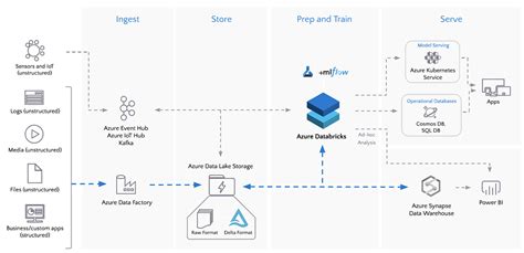 Connect 90+ Data Sources to Your Data Lake with Azure Databricks and ...