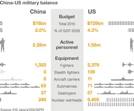 China 'will not match' US military power - general - BBC News