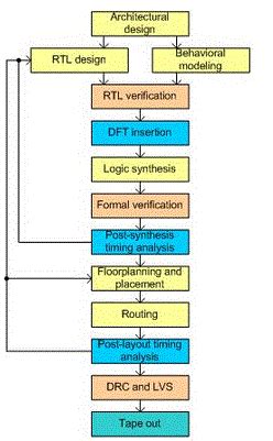 ASIC Design Flow | The Western Design Center, Inc.