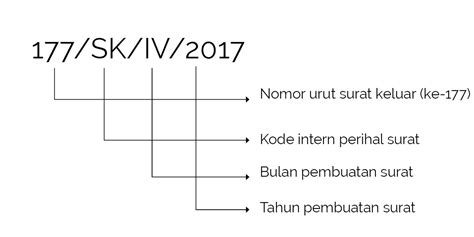 Contoh Penulisan Nomor Surat Yang Benar Berbagai Contoh Pengajaran ...