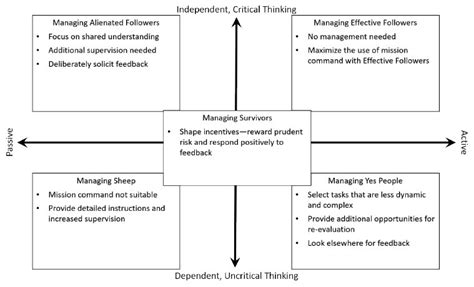 The Practical Application of Followership Theory in Mission Command