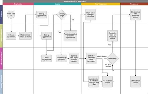 Clients Intake Process Cross Functional Flowchart Cross-Functional Flowchart Example