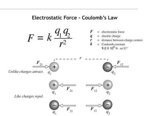 Coulomb unit