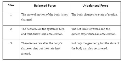 Define Balanced and Unbalanced Force with Example and Diagram