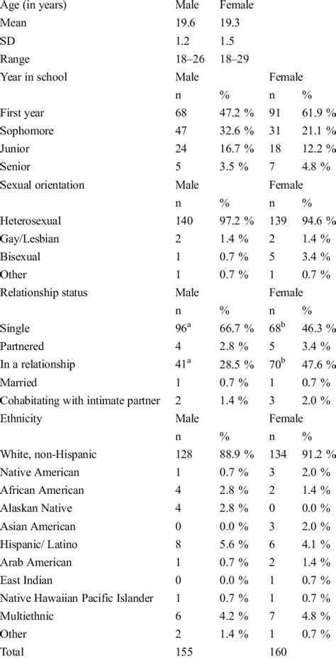 Demographic information | Download Table