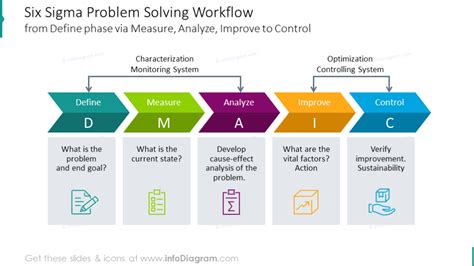 Explaining Six Sigma Presentation Diagrams PPT template with 6S principles, concepts and DMAIC ...