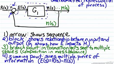 Block Diagram Algebra