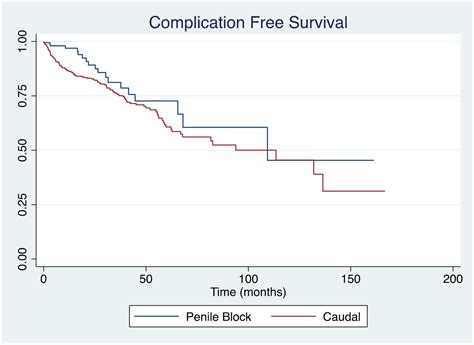 Caudal anesthesia is not associated with post-operative complications following distal ...