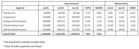 Cox Automotive Forecast: Tight Supply Puts Brakes on New-Vehicle Sales - Cox Automotive Inc.