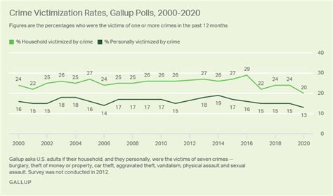 U.S. Reports of Crime Victimization at 20-Year Low