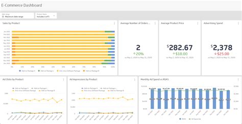 Ecommerce Dashboard Examples & Templates | Klipfolio