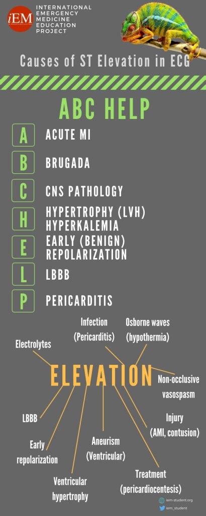 Causes of ST Elevation – International Emergency Medicine Education Project