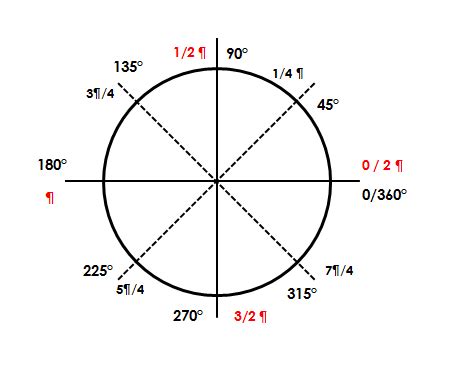 Matemáticas (:: Círculo Unitario y Radianes