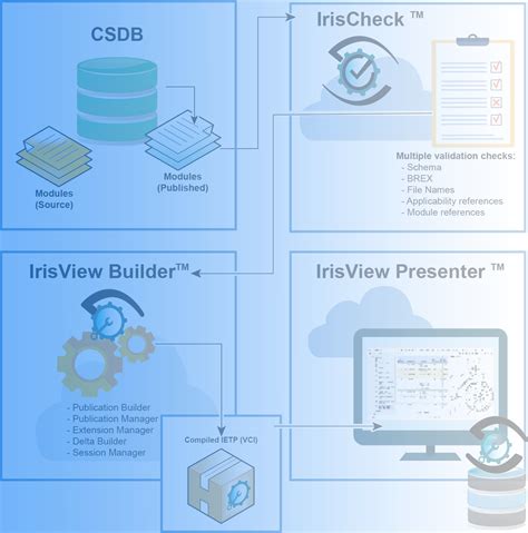 IrisView Builder™ Prepares S1000D IETPs for IrisView Presenter™