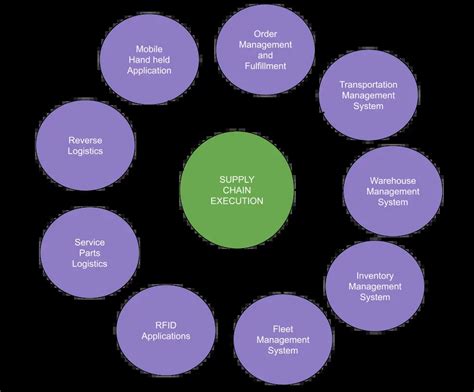 What is Supply Chain Execution (SCE)? - Software tools