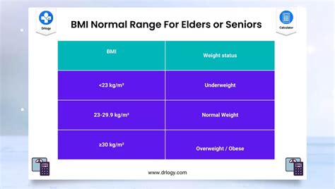 Geriatric BMI Calculator | Body Mass Index For 65 Yrs Adults - Drlogy