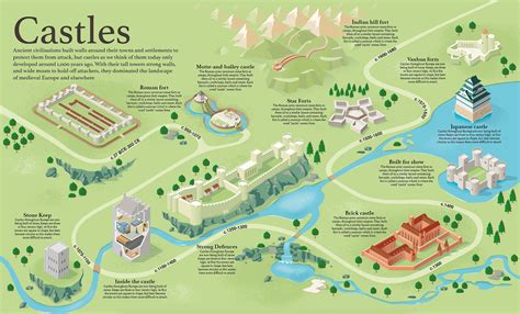 Castles timeline infographic for DK on Behance