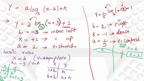 Perform transformation on the graphs of logarithmic functions part 1 - YouTube