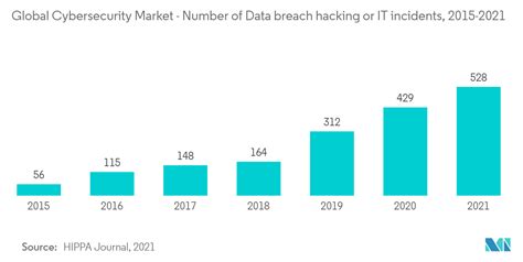 Cybersecurity Market Size, Share, Overview, Growth | 2022 - 27