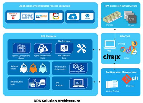 RPA Architecture - RPA Tutorial - Intellipaat