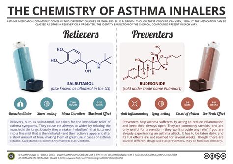 An Informative Infographic Explaining the Difference Between Reliever and Preventer Asthma Inhalers