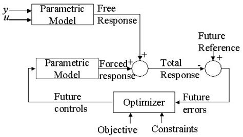 Basic Structure of Model Based Predictive Control. Model Based... | Download Scientific Diagram