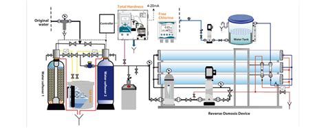 What is an Industrial RO Plant? How does an Industrial RO Plant Work?