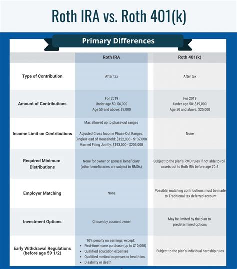 Roth IRA vs. Roth 401(k): 5 Primary Differences - C.H. Dean